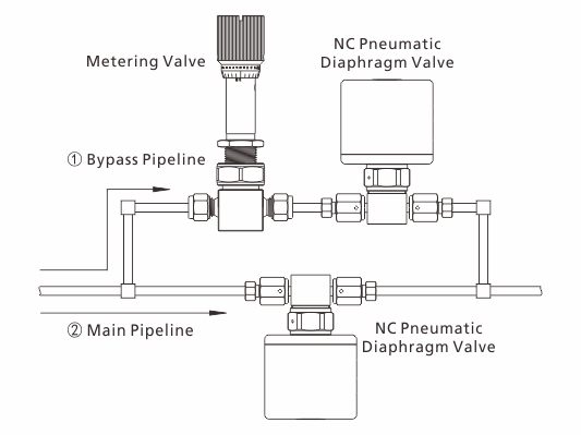 a metering valve and a normally closed (NC) pneumatic diaphragm valve