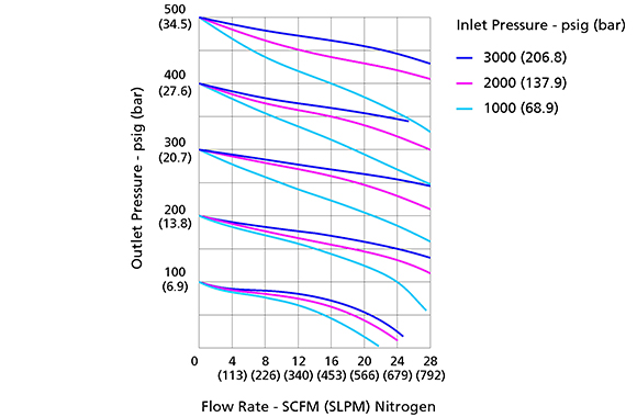 Flow Chart of FCR-1 Series Pressure Regulators