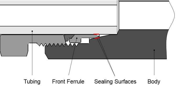 Sealing Diagram of FITOK 20D Series Tube Fittings