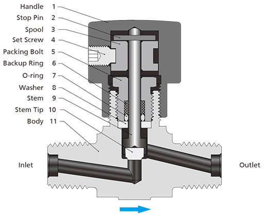 The Structure of FITOK ND Series Needle Valves